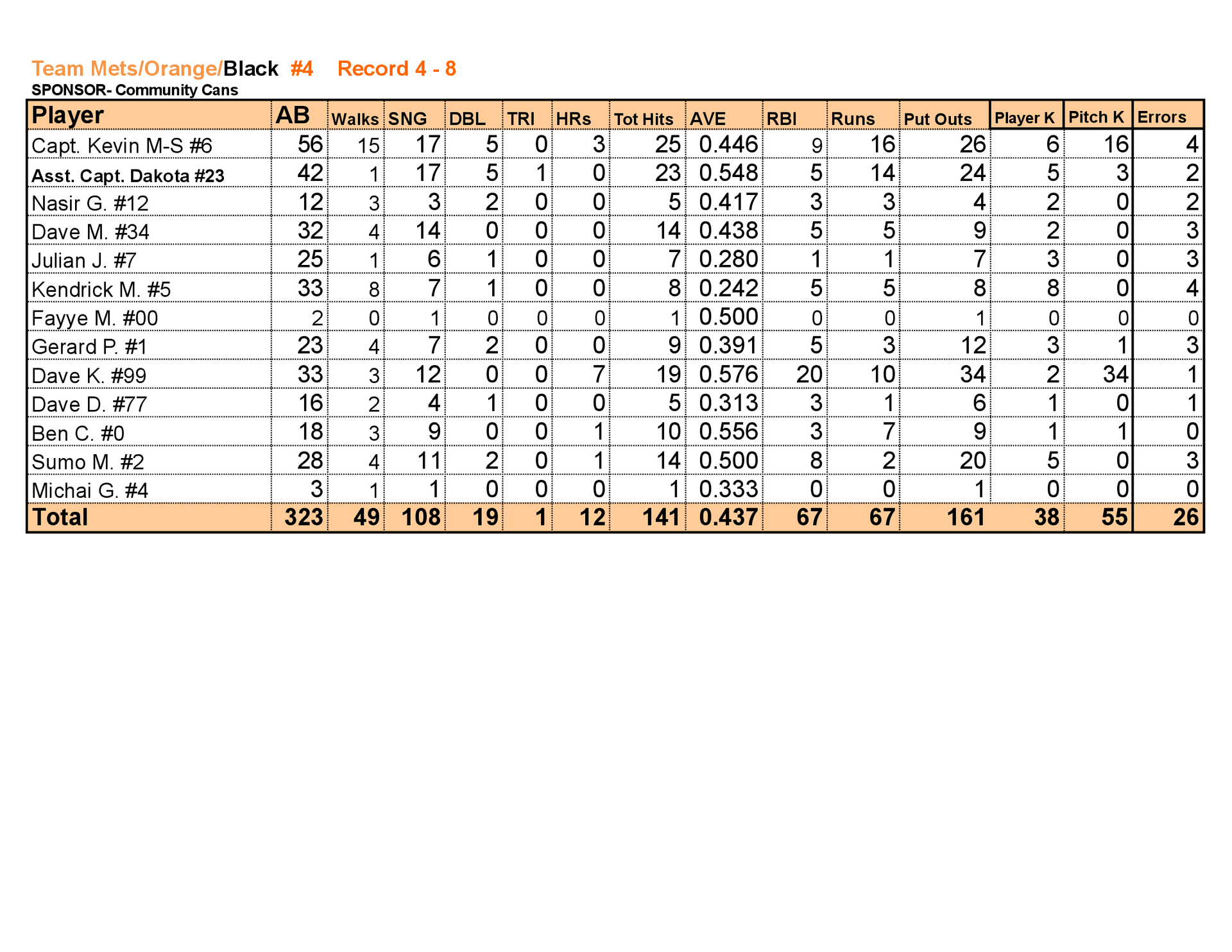 Orange-highlighted sports statistics table with rows, totals, and multiple numeric columns.