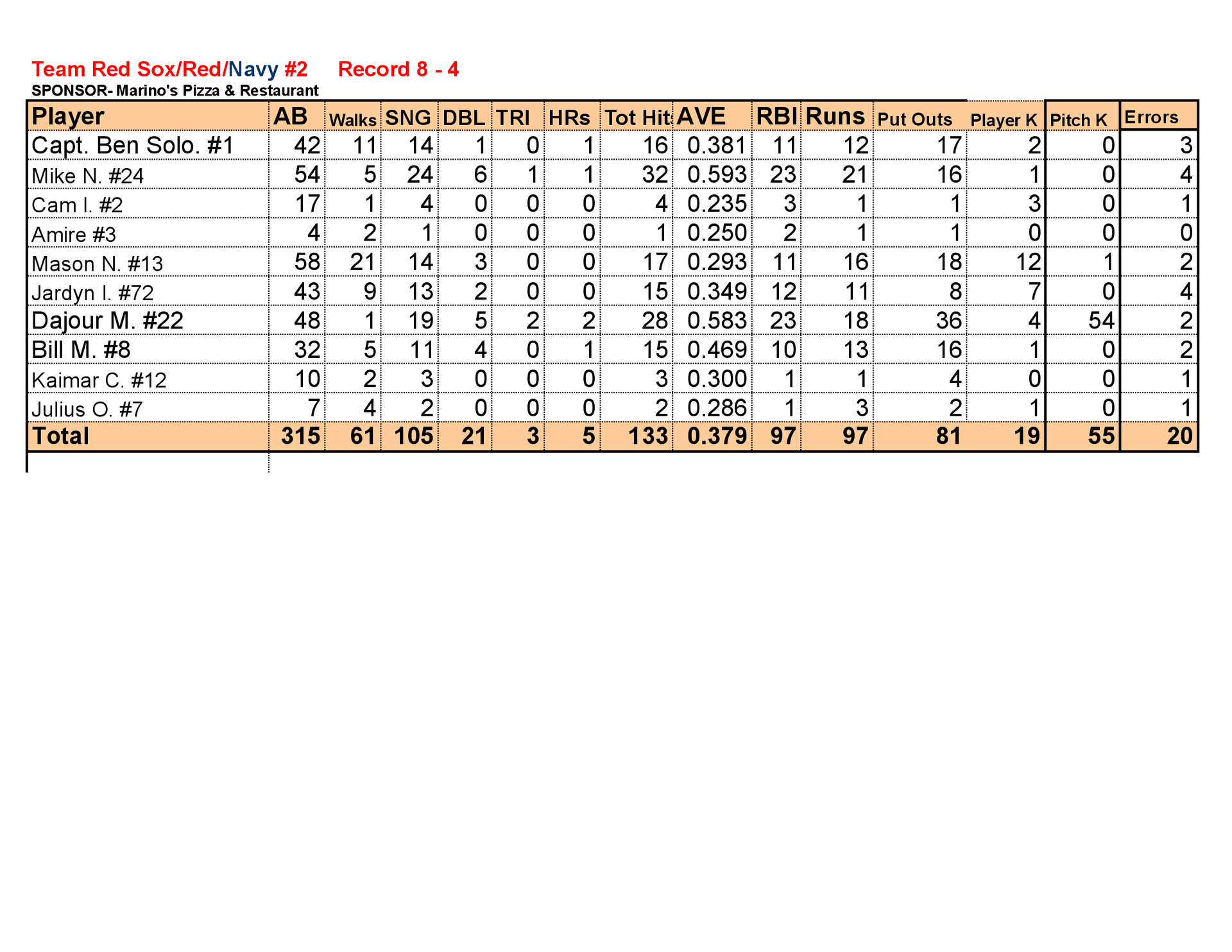 Baseball team stats table with orange header, player names, and columns for hits, runs, outs, and errors.