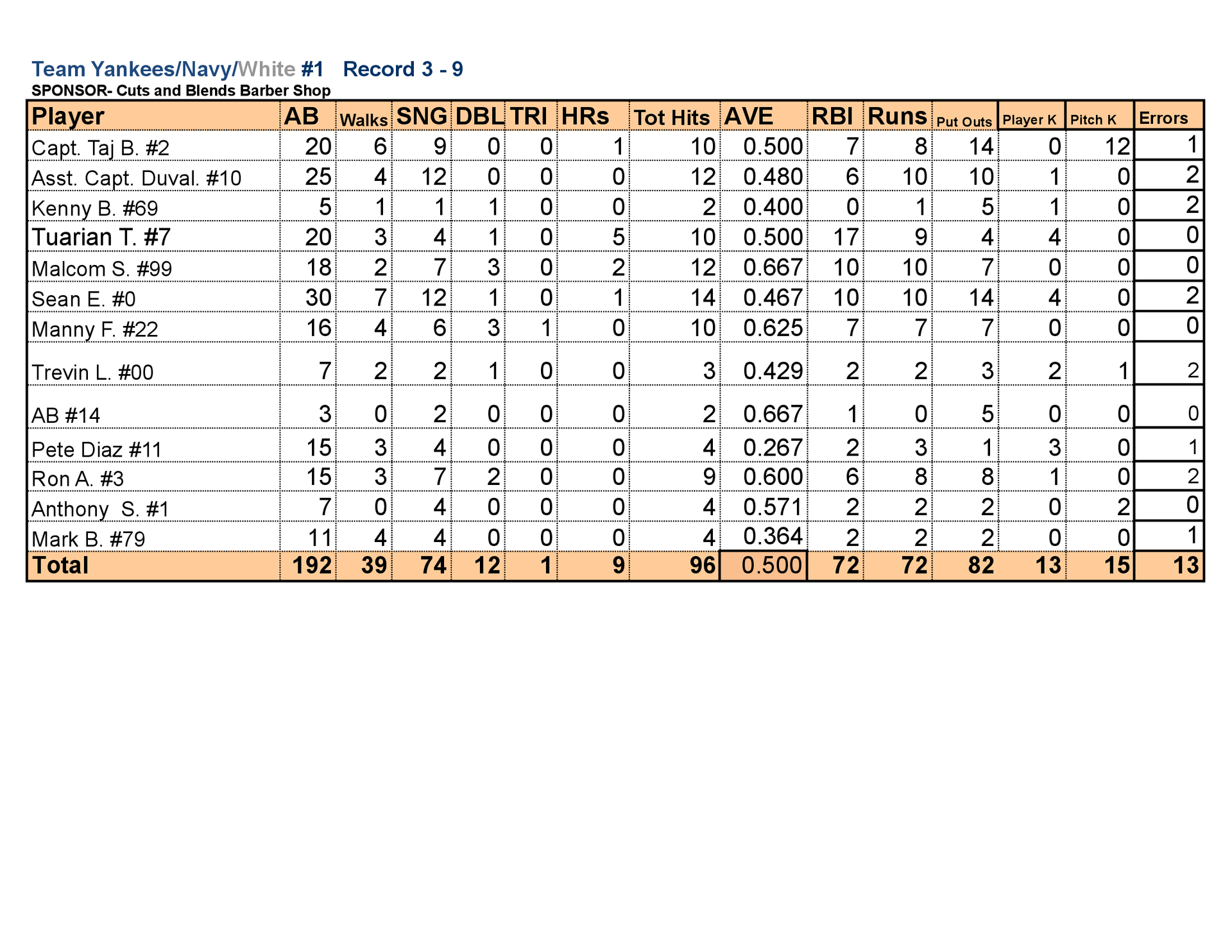Spreadsheet table with orange header and totals row, showing numeric data across multiple columns.